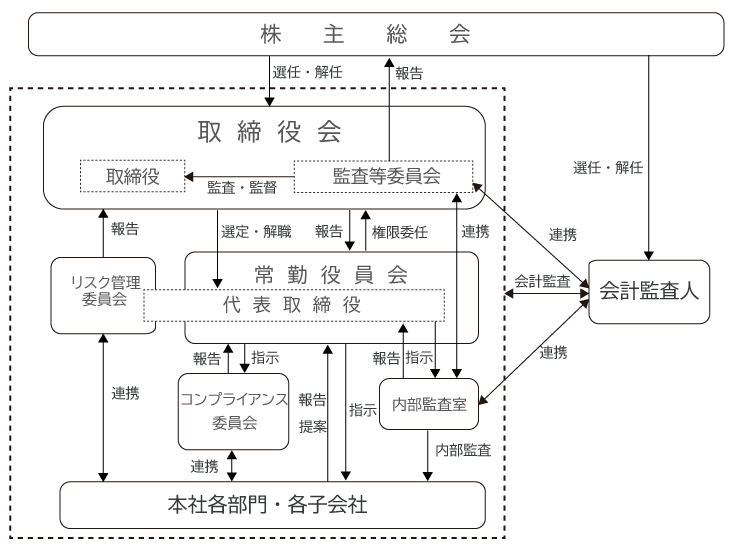 ガバナンス図